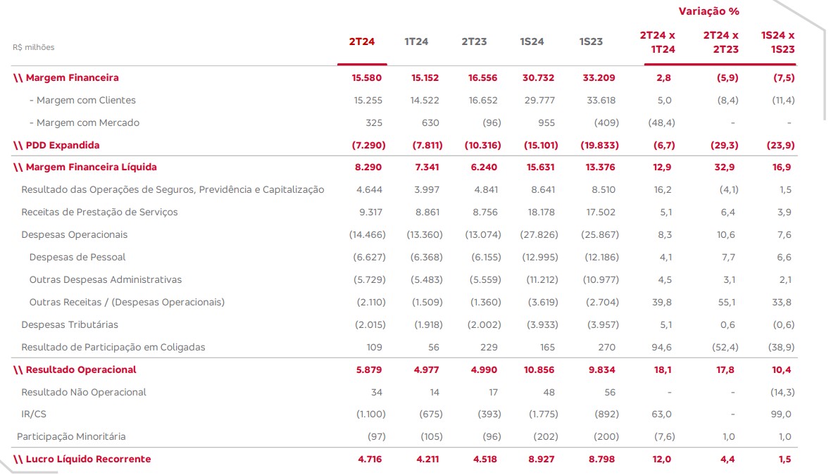 Resultados Bradesco 2T24. Fonte: RI.